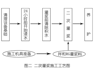江汉灌浆料施工工艺—文字完整版